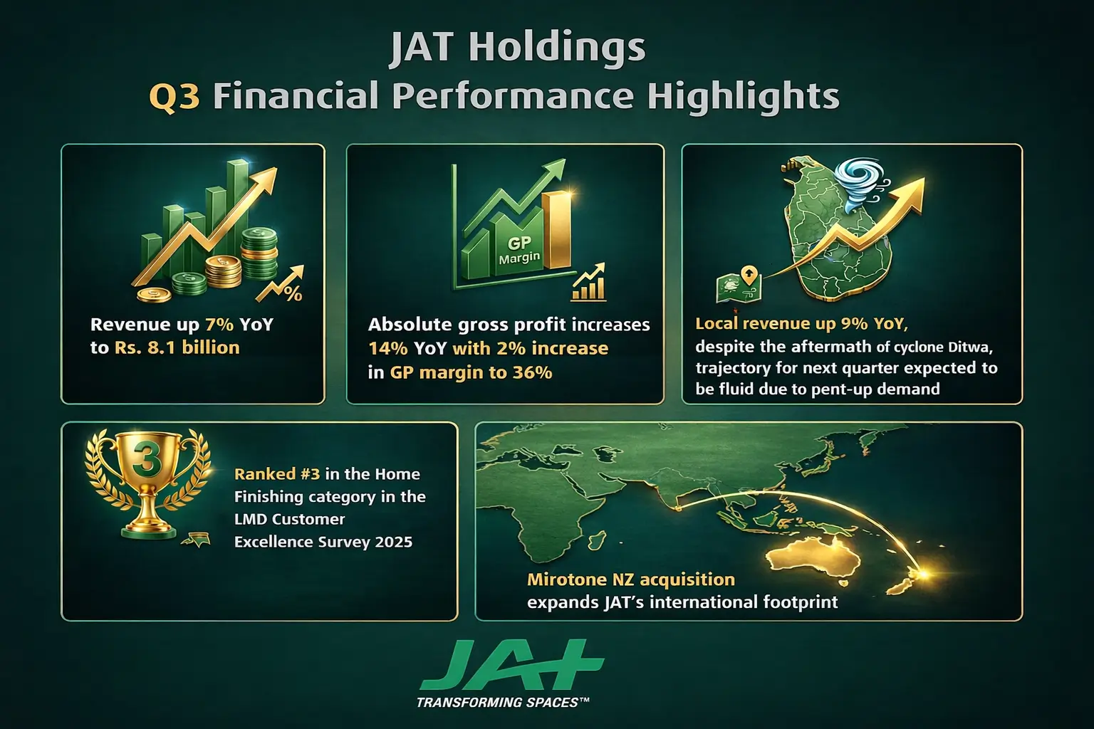 JAT Holdings Delivers 7% YoY Revenue Growth in Q3 FY 2025/26, Demonstrating Resilience Amid Late Ditwah Shocks